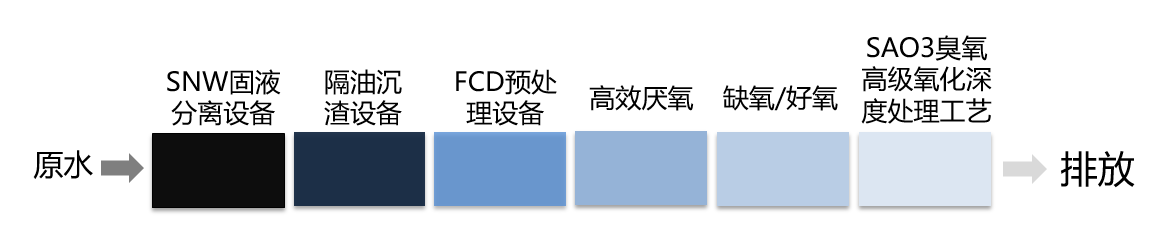 原水→SNW固液分離設備→隔油沉渣設備→FCD預處理裝置→高效厭氧→缺氧/好氧→SAO3臭氧高級氧化深度處理工藝→排放